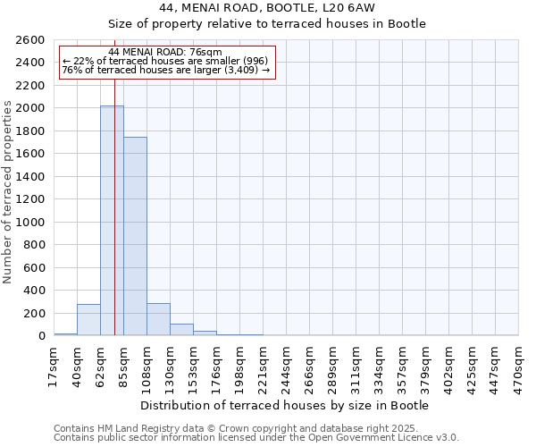 44, MENAI ROAD, BOOTLE, L20 6AW: Size of property relative to terraced houses houses in Bootle