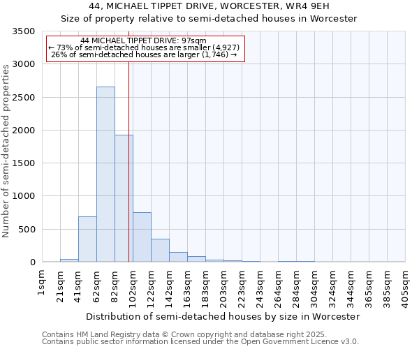44, MICHAEL TIPPET DRIVE, WORCESTER, WR4 9EH: Size of property relative to semi-detached houses houses in Worcester