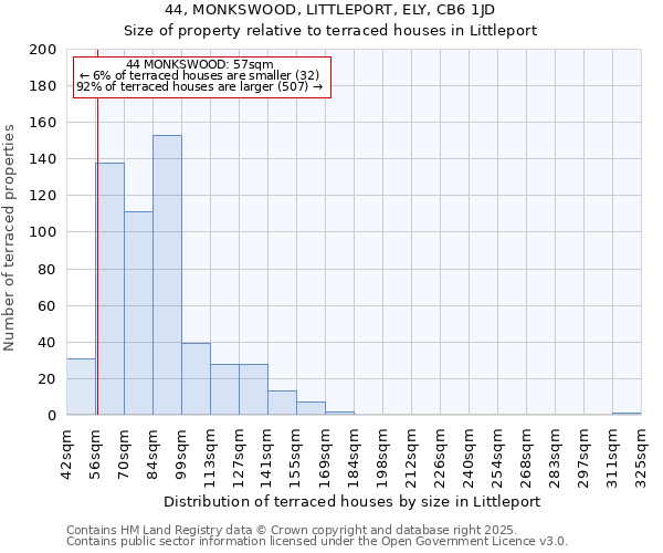 44, MONKSWOOD, LITTLEPORT, ELY, CB6 1JD: Size of property relative to terraced houses houses in Littleport