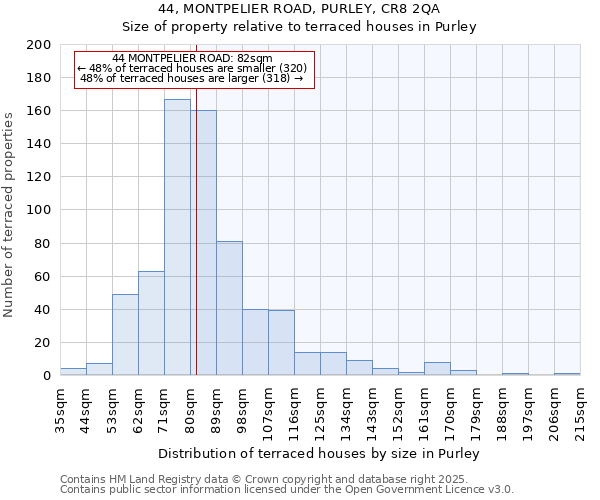 44, MONTPELIER ROAD, PURLEY, CR8 2QA: Size of property relative to terraced houses houses in Purley
