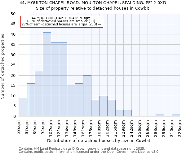 44, MOULTON CHAPEL ROAD, MOULTON CHAPEL, SPALDING, PE12 0XD: Size of property relative to detached houses houses in Cowbit