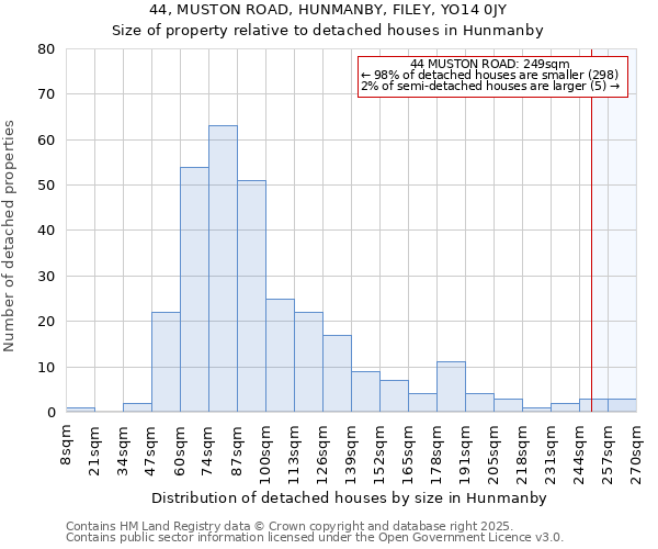 44, MUSTON ROAD, HUNMANBY, FILEY, YO14 0JY: Size of property relative to detached houses houses in Hunmanby