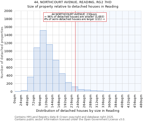 44, NORTHCOURT AVENUE, READING, RG2 7HD: Size of property relative to detached houses houses in Reading