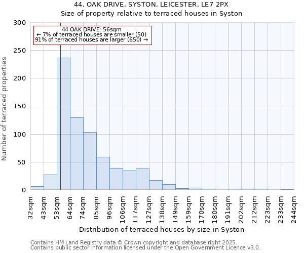 44, OAK DRIVE, SYSTON, LEICESTER, LE7 2PX: Size of property relative to terraced houses houses in Syston