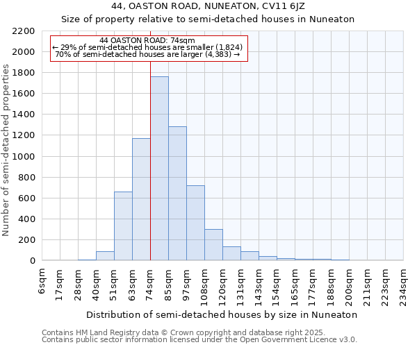 44, OASTON ROAD, NUNEATON, CV11 6JZ: Size of property relative to semi-detached houses houses in Nuneaton