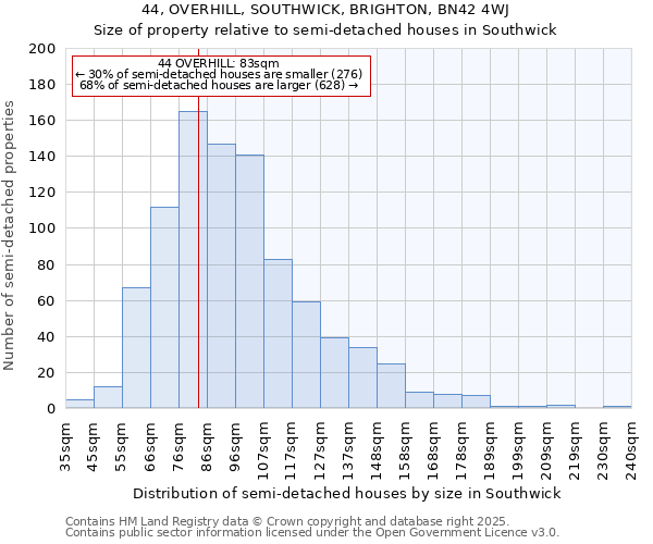 44, OVERHILL, SOUTHWICK, BRIGHTON, BN42 4WJ: Size of property relative to semi-detached houses houses in Southwick
