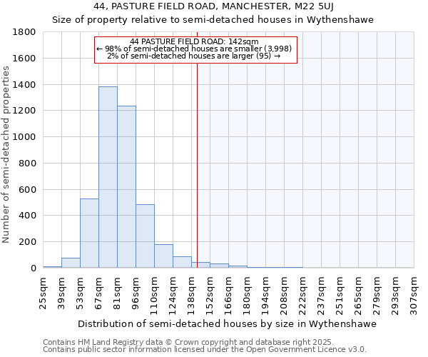 44, PASTURE FIELD ROAD, MANCHESTER, M22 5UJ: Size of property relative to semi-detached houses houses in Wythenshawe