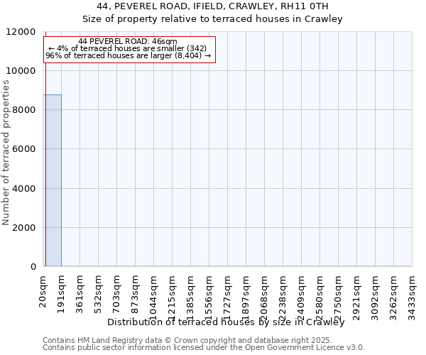 44, PEVEREL ROAD, IFIELD, CRAWLEY, RH11 0TH: Size of property relative to terraced houses houses in Crawley