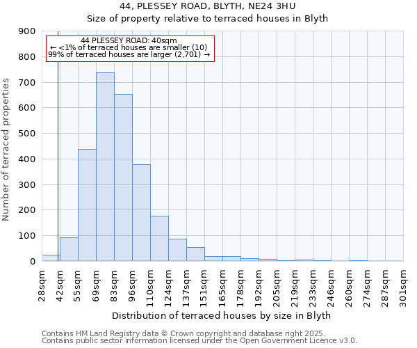 44, PLESSEY ROAD, BLYTH, NE24 3HU: Size of property relative to terraced houses houses in Blyth