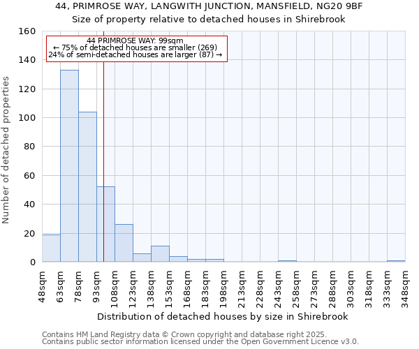 44, PRIMROSE WAY, LANGWITH JUNCTION, MANSFIELD, NG20 9BF: Size of property relative to detached houses houses in Shirebrook