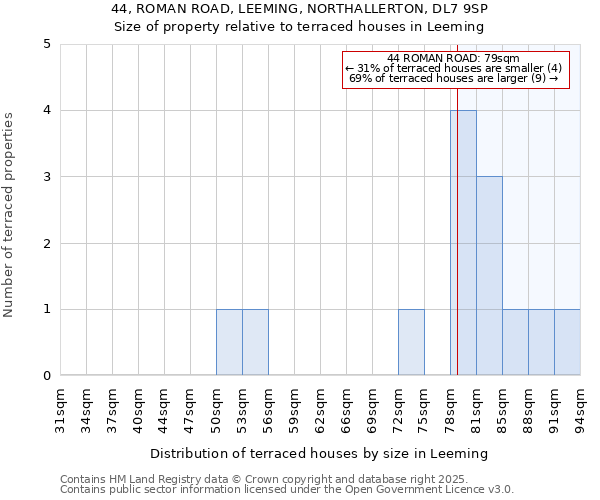 44, ROMAN ROAD, LEEMING, NORTHALLERTON, DL7 9SP: Size of property relative to terraced houses houses in Leeming