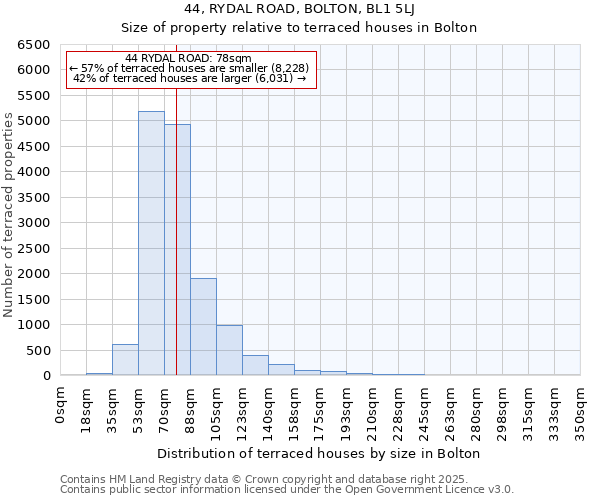 44, RYDAL ROAD, BOLTON, BL1 5LJ: Size of property relative to terraced houses houses in Bolton