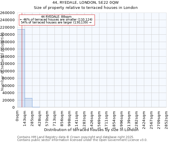 44, RYEDALE, LONDON, SE22 0QW: Size of property relative to terraced houses houses in London