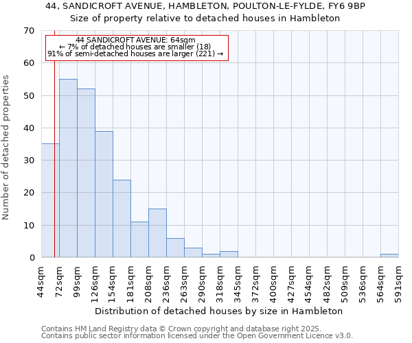 44, SANDICROFT AVENUE, HAMBLETON, POULTON-LE-FYLDE, FY6 9BP: Size of property relative to detached houses houses in Hambleton