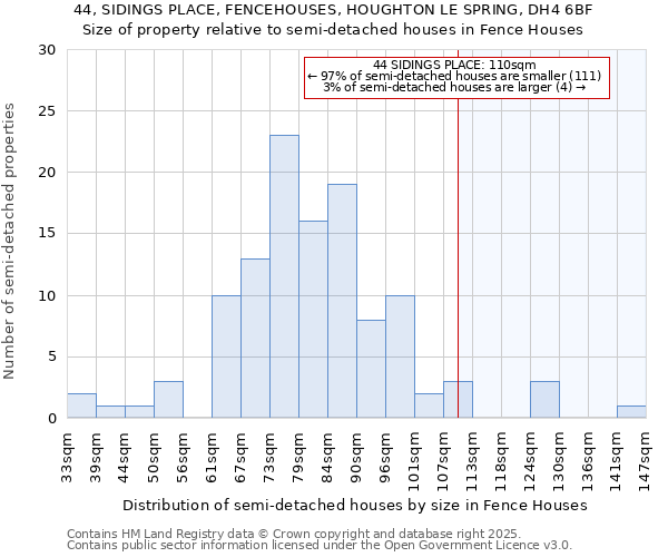 44, SIDINGS PLACE, FENCEHOUSES, HOUGHTON LE SPRING, DH4 6BF: Size of property relative to semi-detached houses houses in Fence Houses