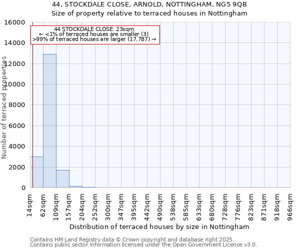 44, STOCKDALE CLOSE, ARNOLD, NOTTINGHAM, NG5 9QB: Size of property relative to terraced houses houses in Nottingham
