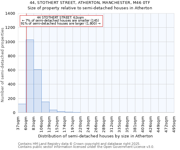 44, STOTHERT STREET, ATHERTON, MANCHESTER, M46 0TF: Size of property relative to semi-detached houses houses in Atherton