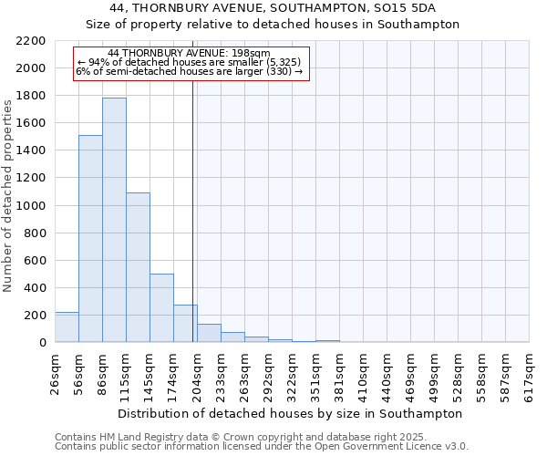 44, THORNBURY AVENUE, SOUTHAMPTON, SO15 5DA: Size of property relative to detached houses houses in Southampton
