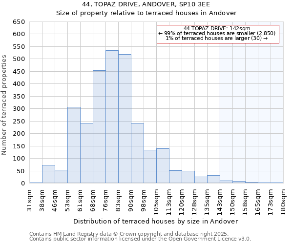 44, TOPAZ DRIVE, ANDOVER, SP10 3EE: Size of property relative to terraced houses houses in Andover