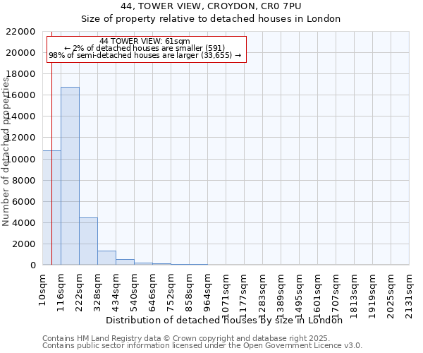 44, TOWER VIEW, CROYDON, CR0 7PU: Size of property relative to detached houses houses in London