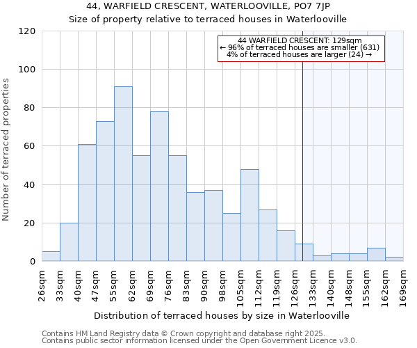 44, WARFIELD CRESCENT, WATERLOOVILLE, PO7 7JP: Size of property relative to terraced houses houses in Waterlooville