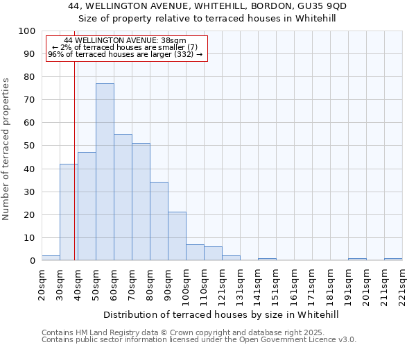 44, WELLINGTON AVENUE, WHITEHILL, BORDON, GU35 9QD: Size of property relative to terraced houses houses in Whitehill
