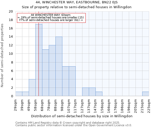 44, WINCHESTER WAY, EASTBOURNE, BN22 0JS: Size of property relative to semi-detached houses houses in Willingdon