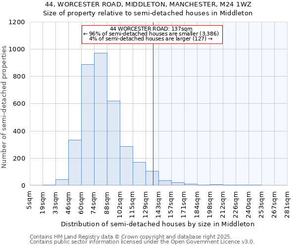 44, WORCESTER ROAD, MIDDLETON, MANCHESTER, M24 1WZ: Size of property relative to semi-detached houses houses in Middleton