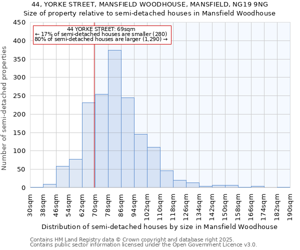 44, YORKE STREET, MANSFIELD WOODHOUSE, MANSFIELD, NG19 9NG: Size of property relative to semi-detached houses houses in Mansfield Woodhouse