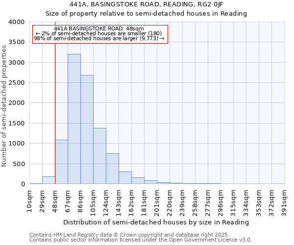 441A, BASINGSTOKE ROAD, READING, RG2 0JF: Size of property relative to semi-detached houses houses in Reading