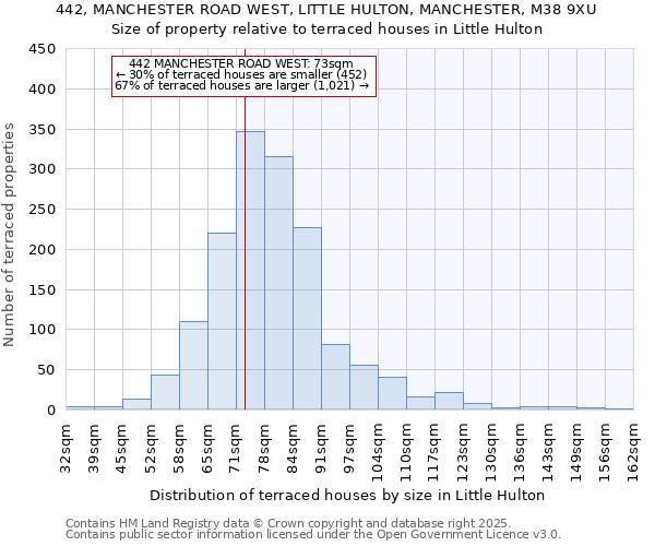 442, MANCHESTER ROAD WEST, LITTLE HULTON, MANCHESTER, M38 9XU: Size of property relative to terraced houses houses in Little Hulton