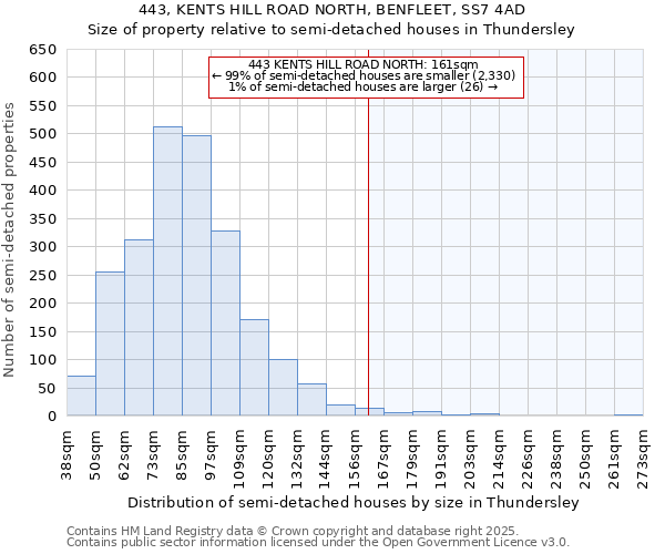 443, KENTS HILL ROAD NORTH, BENFLEET, SS7 4AD: Size of property relative to semi-detached houses houses in Thundersley
