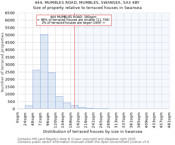 444, MUMBLES ROAD, MUMBLES, SWANSEA, SA3 4BY: Size of property relative to terraced houses houses in Swansea
