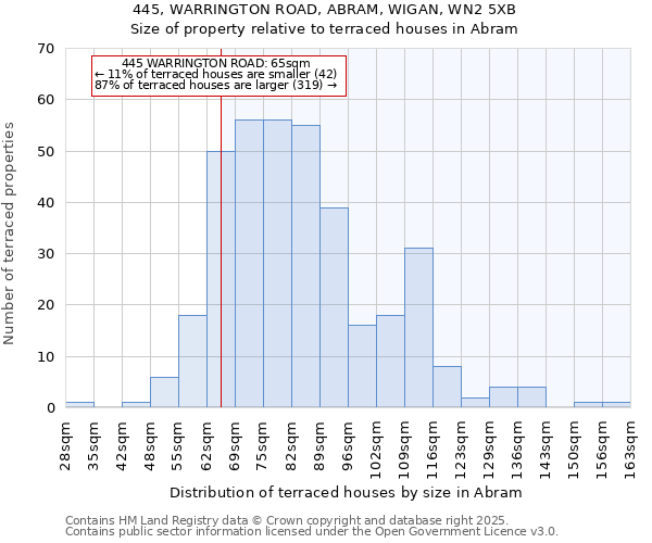 445, WARRINGTON ROAD, ABRAM, WIGAN, WN2 5XB: Size of property relative to terraced houses houses in Abram