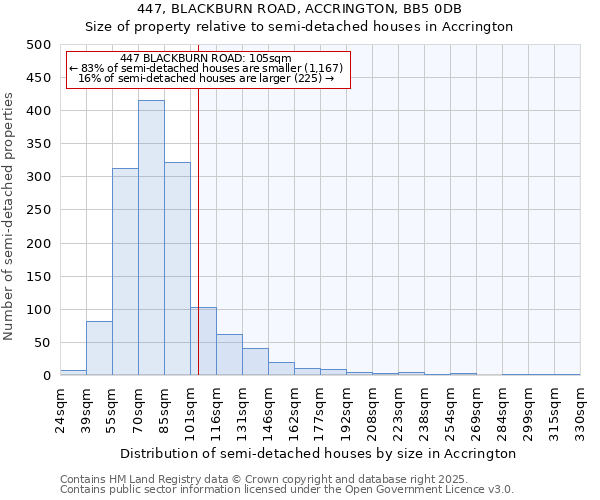 447, BLACKBURN ROAD, ACCRINGTON, BB5 0DB: Size of property relative to semi-detached houses houses in Accrington