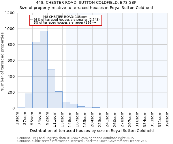448, CHESTER ROAD, SUTTON COLDFIELD, B73 5BP: Size of property relative to terraced houses houses in Royal Sutton Coldfield
