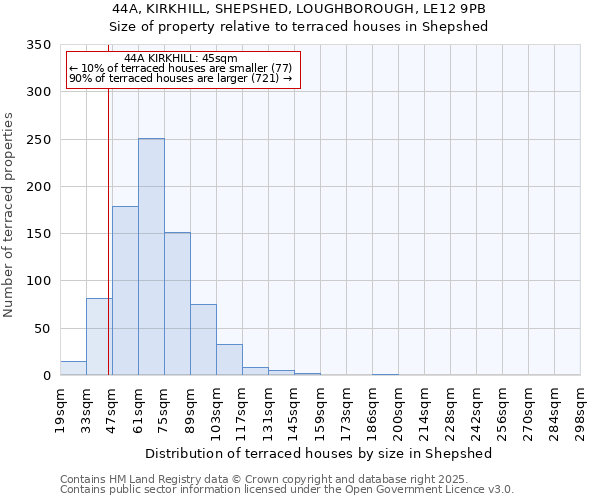 44A, KIRKHILL, SHEPSHED, LOUGHBOROUGH, LE12 9PB: Size of property relative to terraced houses houses in Shepshed