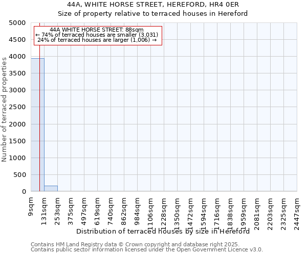 44A, WHITE HORSE STREET, HEREFORD, HR4 0ER: Size of property relative to terraced houses houses in Hereford