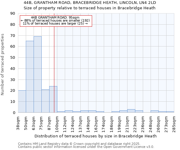 44B, GRANTHAM ROAD, BRACEBRIDGE HEATH, LINCOLN, LN4 2LD: Size of property relative to terraced houses houses in Bracebridge Heath