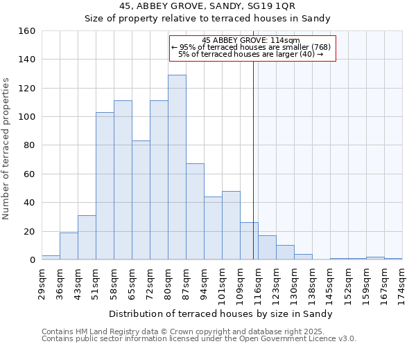 45, ABBEY GROVE, SANDY, SG19 1QR: Size of property relative to terraced houses houses in Sandy