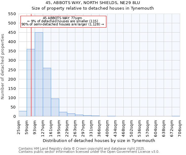 45, ABBOTS WAY, NORTH SHIELDS, NE29 8LU: Size of property relative to detached houses houses in Tynemouth