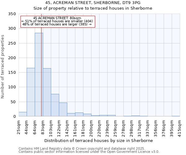 45, ACREMAN STREET, SHERBORNE, DT9 3PG: Size of property relative to terraced houses houses in Sherborne