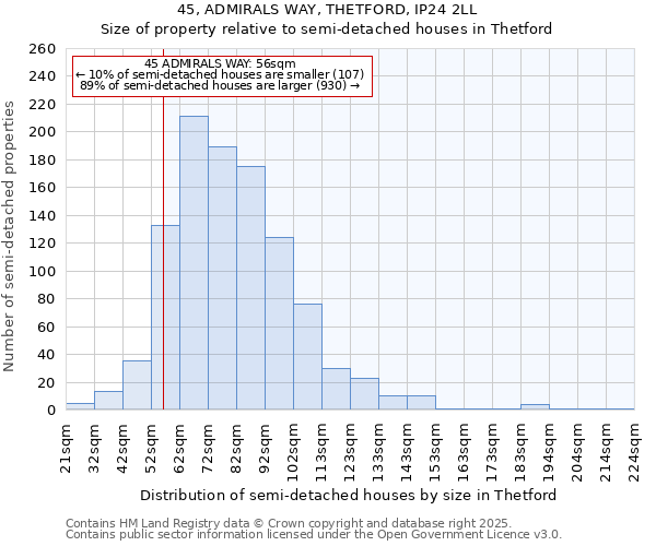 45, ADMIRALS WAY, THETFORD, IP24 2LL: Size of property relative to semi-detached houses houses in Thetford