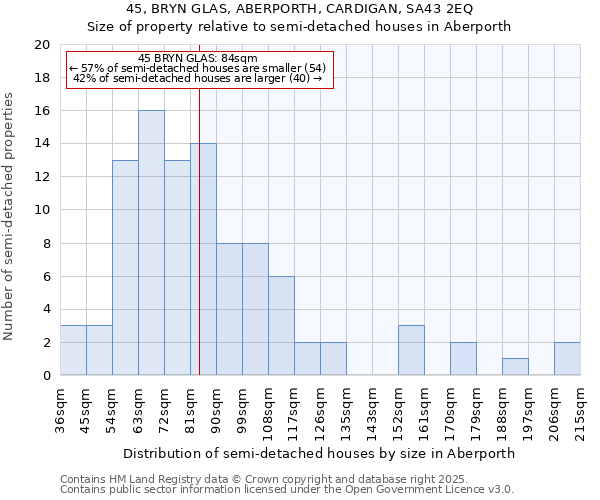 45, BRYN GLAS, ABERPORTH, CARDIGAN, SA43 2EQ: Size of property relative to semi-detached houses houses in Aberporth