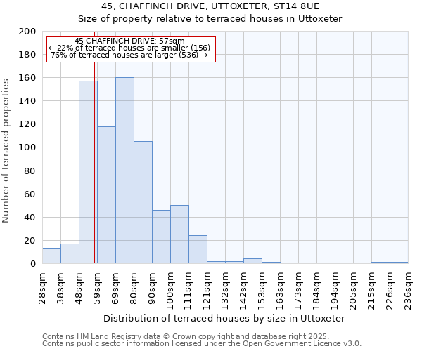 45, CHAFFINCH DRIVE, UTTOXETER, ST14 8UE: Size of property relative to terraced houses houses in Uttoxeter