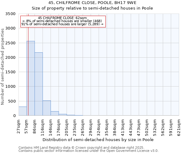 45, CHILFROME CLOSE, POOLE, BH17 9WE: Size of property relative to semi-detached houses houses in Poole