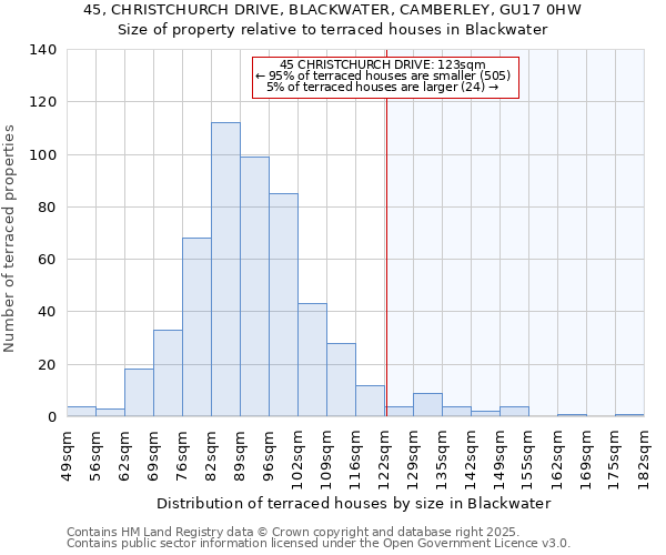 45, CHRISTCHURCH DRIVE, BLACKWATER, CAMBERLEY, GU17 0HW: Size of property relative to terraced houses houses in Blackwater