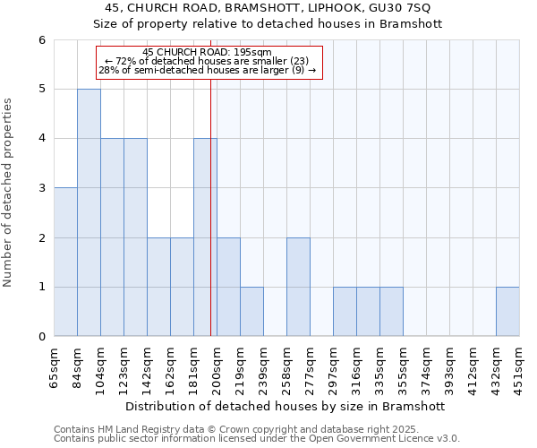 45, CHURCH ROAD, BRAMSHOTT, LIPHOOK, GU30 7SQ: Size of property relative to detached houses houses in Bramshott