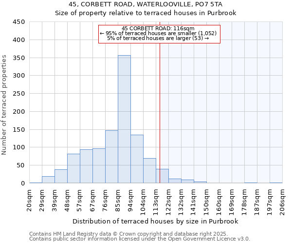 45, CORBETT ROAD, WATERLOOVILLE, PO7 5TA: Size of property relative to terraced houses houses in Purbrook