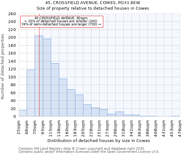 45, CROSSFIELD AVENUE, COWES, PO31 8EW: Size of property relative to detached houses houses in Cowes